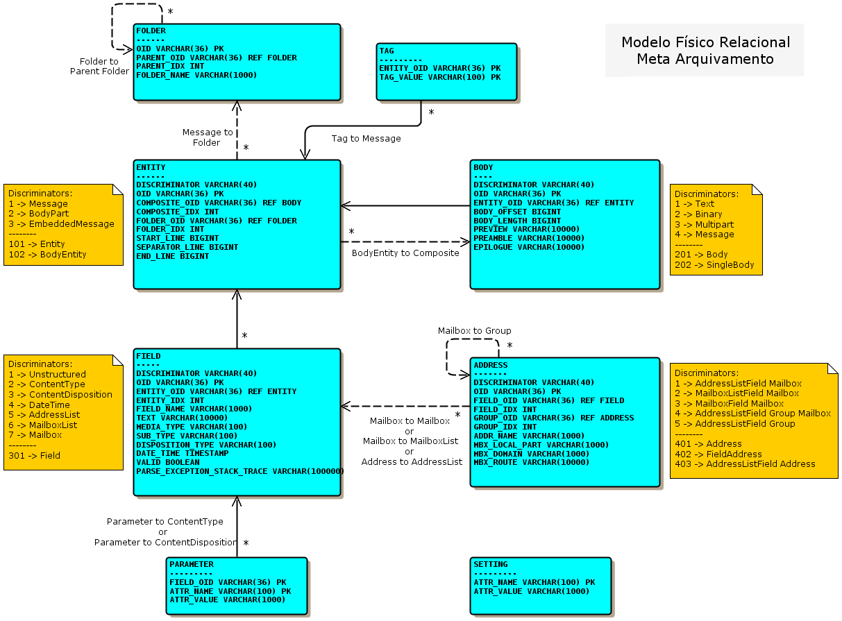 contrib/MailArchiver/sources/docs/metaarchive_models/metaarchive_DB_model.png